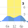 Tanapag Harbor tide chart for Wednesday, December 3, 2025