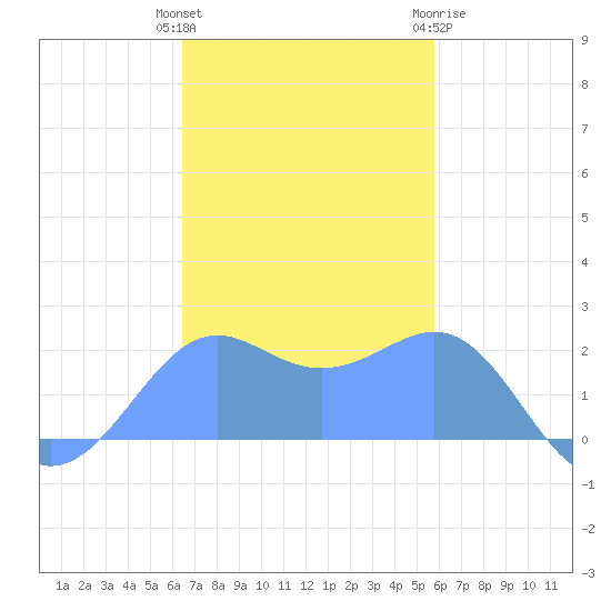 Tanapag Harbor tide chart for Thursday, December 4, 2025