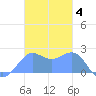 Tanapag Harbor tide chart for Thursday, December 4, 2025