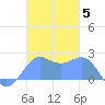 Tanapag Harbor tide chart for Friday, December 5, 2025