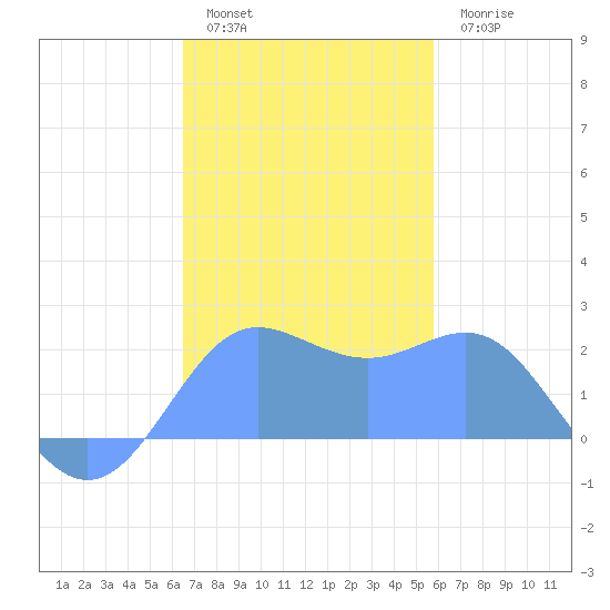 Tanapag Harbor tide chart for Saturday, December 6, 2025