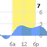 Tanapag Harbor tide chart for Sunday, December 7, 2025