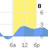 Tanapag Harbor tide chart for Monday, December 8, 2025