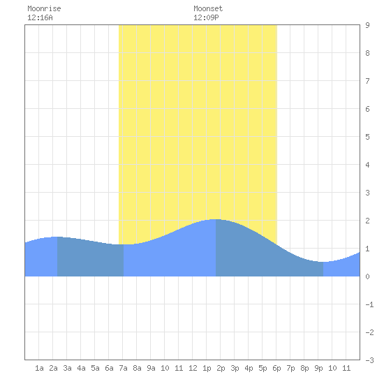Tanapag Harbor tide chart for Sunday, January 11, 2026