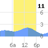 Tanapag Harbor tide chart for Sunday, January 11, 2026
