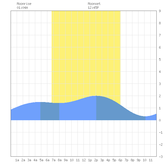 Tanapag Harbor tide chart for Monday, January 12, 2026