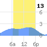 Tanapag Harbor tide chart for Tuesday, January 13, 2026