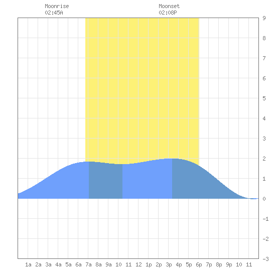 Tanapag Harbor tide chart for Wednesday, January 14, 2026