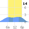 Tanapag Harbor tide chart for Wednesday, January 14, 2026