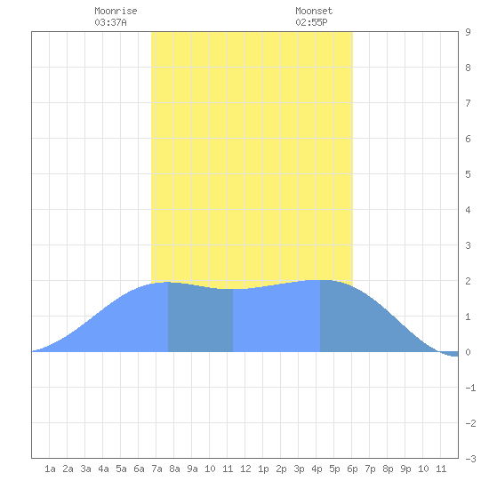 Tanapag Harbor tide chart for Thursday, January 15, 2026