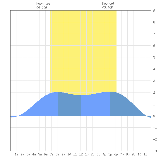 Tanapag Harbor tide chart for Friday, January 16, 2026