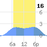 Tanapag Harbor tide chart for Friday, January 16, 2026