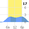 Tanapag Harbor tide chart for Saturday, January 17, 2026