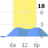 Tanapag Harbor tide chart for Sunday, January 18, 2026
