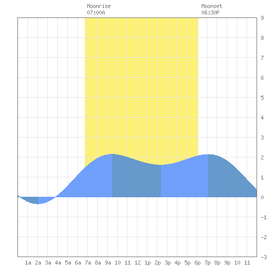 Tanapag Harbor tide chart for Monday, January 19, 2026