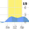 Tanapag Harbor tide chart for Monday, January 19, 2026