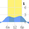 Tanapag Harbor tide chart for Thursday, January 1, 2026