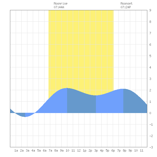 Tanapag Harbor tide chart for Tuesday, January 20, 2026