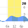 Tanapag Harbor tide chart for Tuesday, January 20, 2026