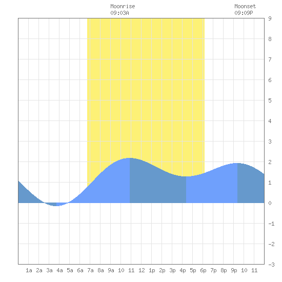 Tanapag Harbor tide chart for Thursday, January 22, 2026