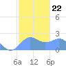 Tanapag Harbor tide chart for Thursday, January 22, 2026