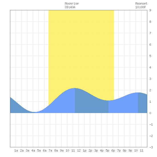 Tanapag Harbor tide chart for Friday, January 23, 2026