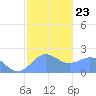 Tanapag Harbor tide chart for Friday, January 23, 2026