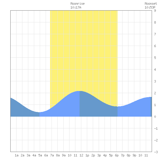 Tanapag Harbor tide chart for Saturday, January 24, 2026