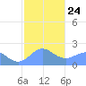 Tanapag Harbor tide chart for Saturday, January 24, 2026