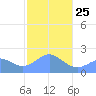 Tanapag Harbor tide chart for Sunday, January 25, 2026