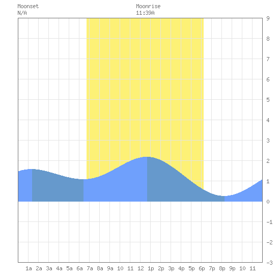 Tanapag Harbor tide chart for Monday, January 26, 2026