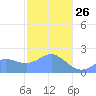 Tanapag Harbor tide chart for Monday, January 26, 2026