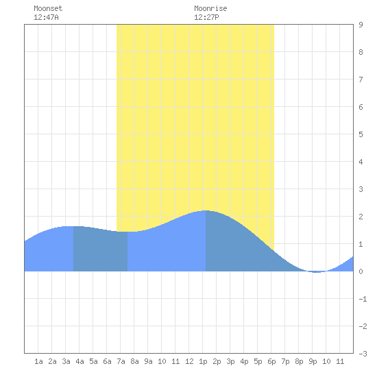 Tanapag Harbor tide chart for Tuesday, January 27, 2026