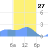 Tanapag Harbor tide chart for Tuesday, January 27, 2026