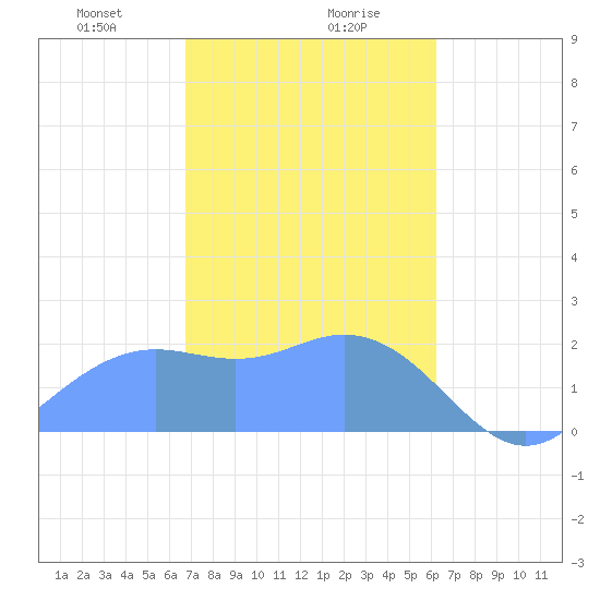 Tanapag Harbor tide chart for Wednesday, January 28, 2026
