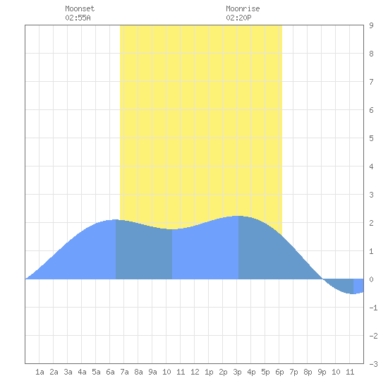 Tanapag Harbor tide chart for Thursday, January 29, 2026