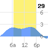 Tanapag Harbor tide chart for Thursday, January 29, 2026