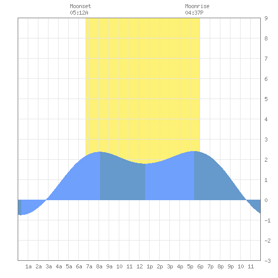 Tanapag Harbor tide chart for Friday, January 2, 2026