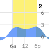 Tanapag Harbor tide chart for Friday, January 2, 2026