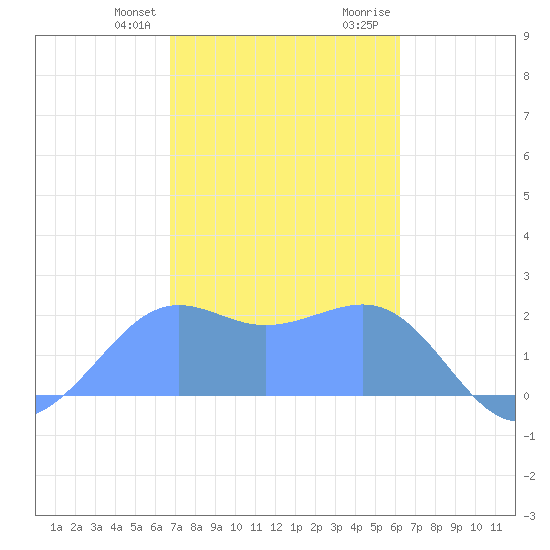 Tanapag Harbor tide chart for Friday, January 30, 2026