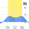 Tanapag Harbor tide chart for Saturday, January 31, 2026