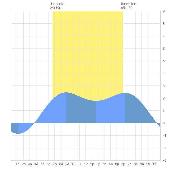 Tanapag Harbor tide chart for Saturday, January 3, 2026