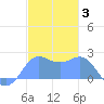 Tanapag Harbor tide chart for Saturday, January 3, 2026
