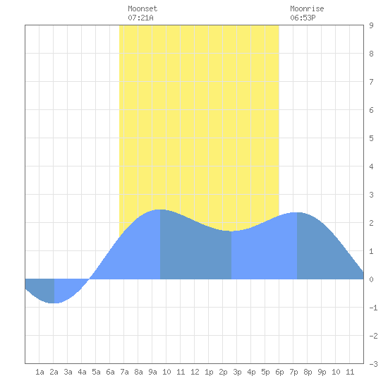 Tanapag Harbor tide chart for Sunday, January 4, 2026