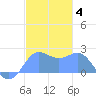 Tanapag Harbor tide chart for Sunday, January 4, 2026