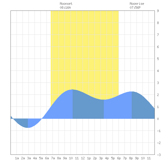 Tanapag Harbor tide chart for Monday, January 5, 2026