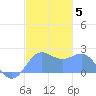 Tanapag Harbor tide chart for Monday, January 5, 2026