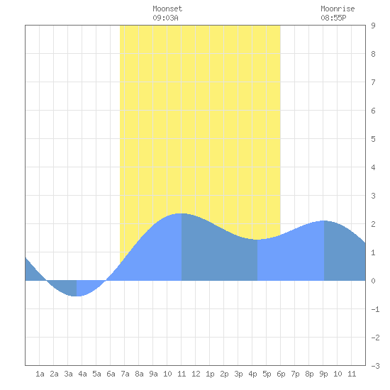 Tanapag Harbor tide chart for Tuesday, January 6, 2026