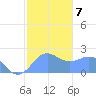 Tanapag Harbor tide chart for Wednesday, January 7, 2026
