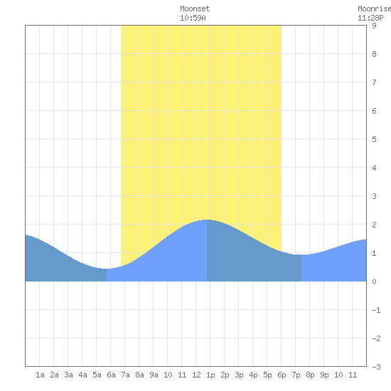 Tanapag Harbor tide chart for Friday, January 9, 2026